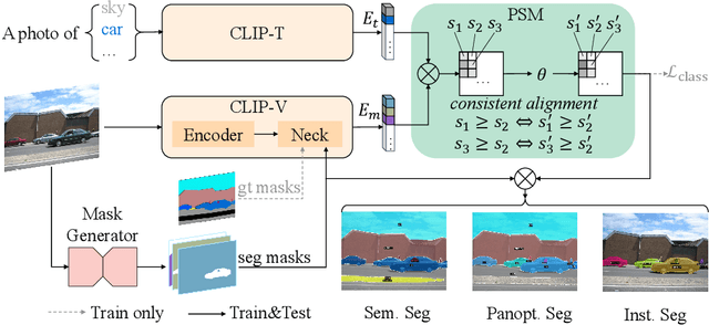 Figure 4 for MaskCLIP++: A Mask-Based CLIP Fine-tuning Framework for Open-Vocabulary Image Segmentation