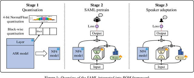 Figure 1 for SAML: Speaker Adaptive Mixture of LoRA Experts for End-to-End ASR