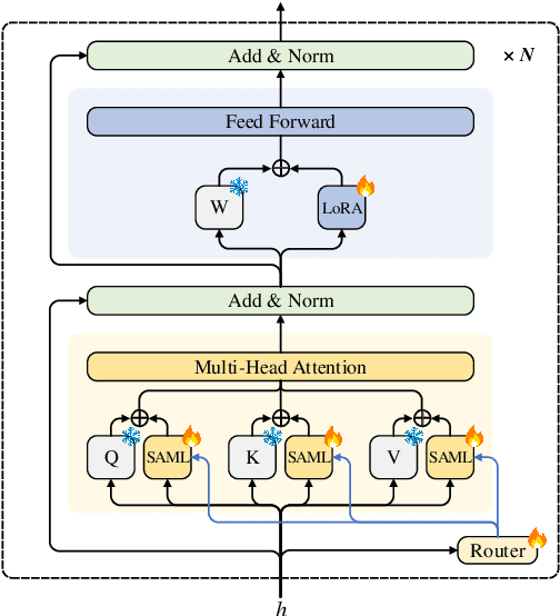 Figure 3 for SAML: Speaker Adaptive Mixture of LoRA Experts for End-to-End ASR