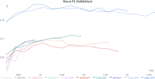 Figure 2 for Data Bias According to Bipol: Men are Naturally Right and It is the Role of Women to Follow Their Lead