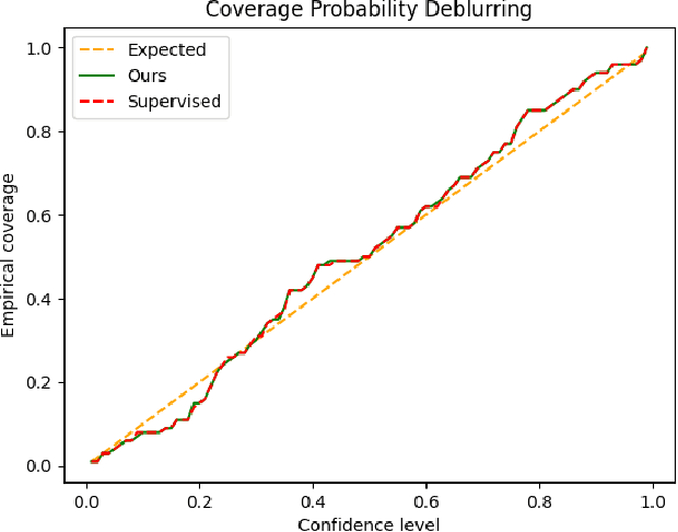 Figure 3 for Self-supervised Conformal Prediction for Uncertainty Quantification in Imaging Problems