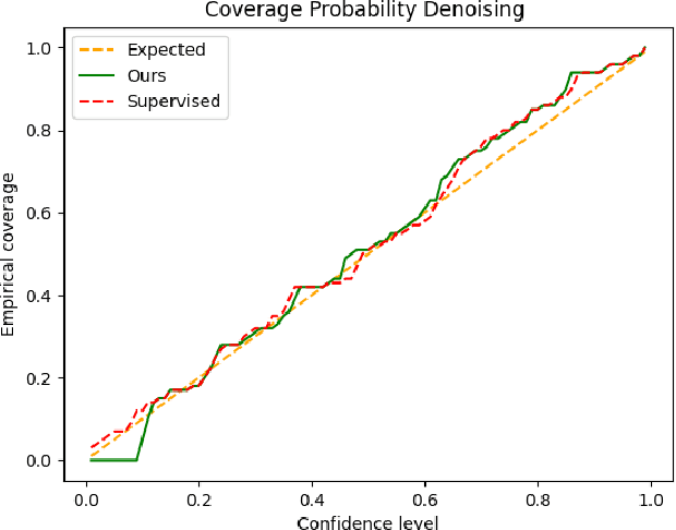 Figure 2 for Self-supervised Conformal Prediction for Uncertainty Quantification in Imaging Problems