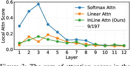 Figure 4 for Bridging the Divide: Reconsidering Softmax and Linear Attention