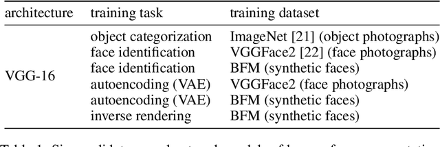 Figure 1 for Distinguishing representational geometries with controversial stimuli: Bayesian experimental design and its application to face dissimilarity judgments