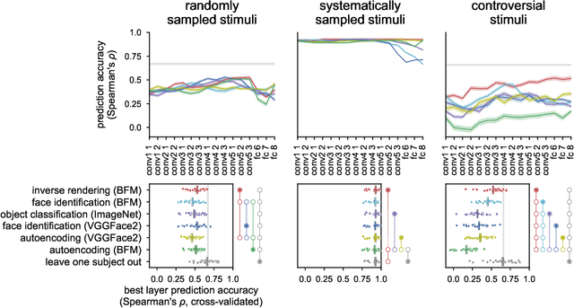 Figure 3 for Distinguishing representational geometries with controversial stimuli: Bayesian experimental design and its application to face dissimilarity judgments