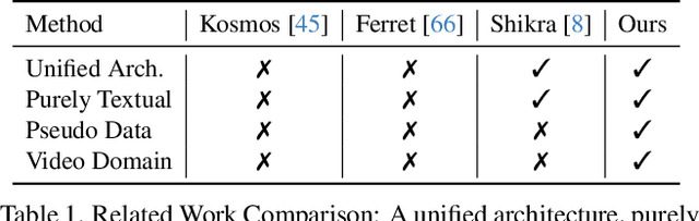 Figure 2 for Learning to Localize Objects Improves Spatial Reasoning in Visual-LLMs