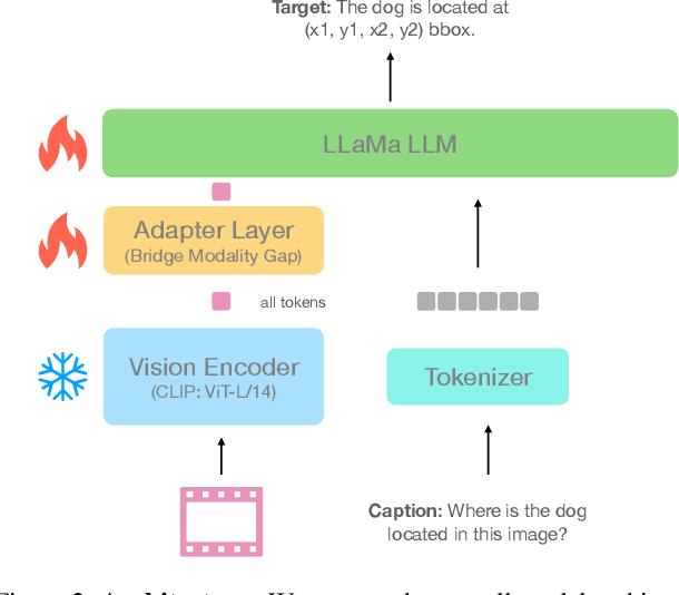 Figure 3 for Learning to Localize Objects Improves Spatial Reasoning in Visual-LLMs