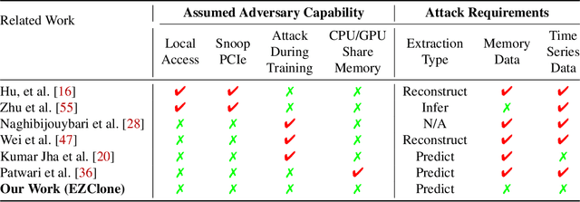 Figure 2 for EZClone: Improving DNN Model Extraction Attack via Shape Distillation from GPU Execution Profiles