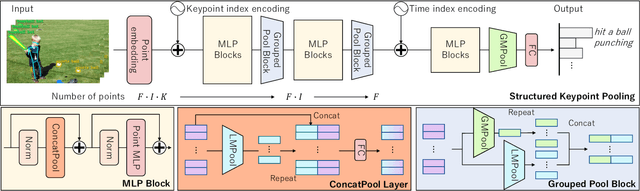 Figure 2 for Unified Keypoint-based Action Recognition Framework via Structured Keypoint Pooling