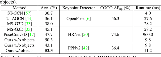 Figure 1 for Unified Keypoint-based Action Recognition Framework via Structured Keypoint Pooling