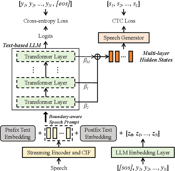 Figure 1 for SimulS2S-LLM: Unlocking Simultaneous Inference of Speech LLMs for Speech-to-Speech Translation