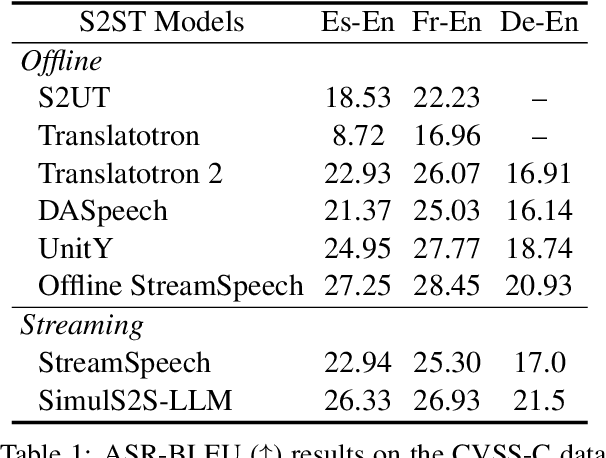 Figure 2 for SimulS2S-LLM: Unlocking Simultaneous Inference of Speech LLMs for Speech-to-Speech Translation