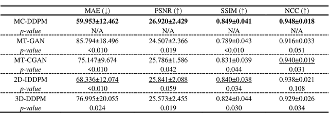 Figure 4 for Synthetic CT Generation from MRI using 3D Transformer-based Denoising Diffusion Model