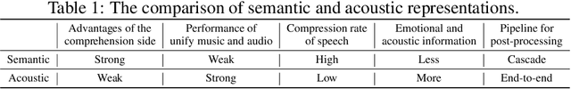 Figure 2 for WavChat: A Survey of Spoken Dialogue Models