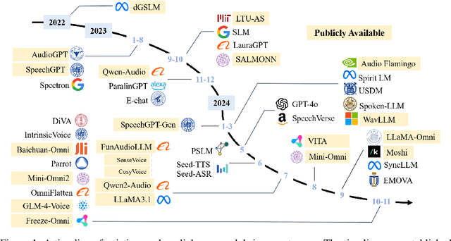 Figure 1 for WavChat: A Survey of Spoken Dialogue Models