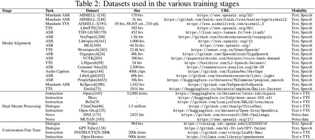 Figure 4 for WavChat: A Survey of Spoken Dialogue Models