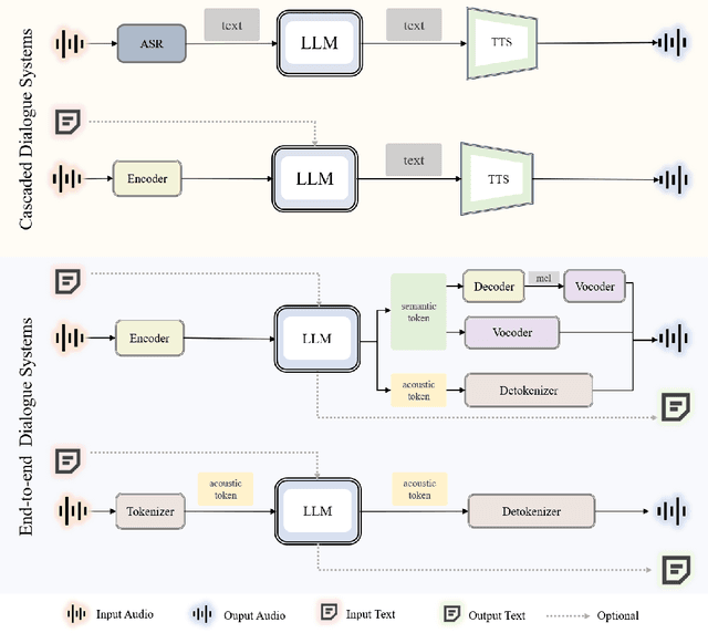 Figure 3 for WavChat: A Survey of Spoken Dialogue Models