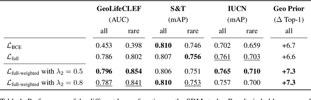 Figure 2 for Imbalance-aware Presence-only Loss Function for Species Distribution Modeling