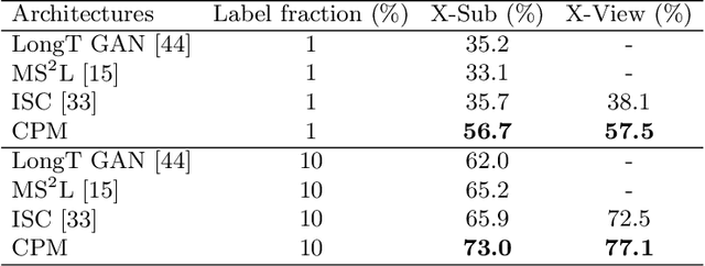 Figure 4 for Contrastive Positive Mining for Unsupervised 3D Action Representation Learning