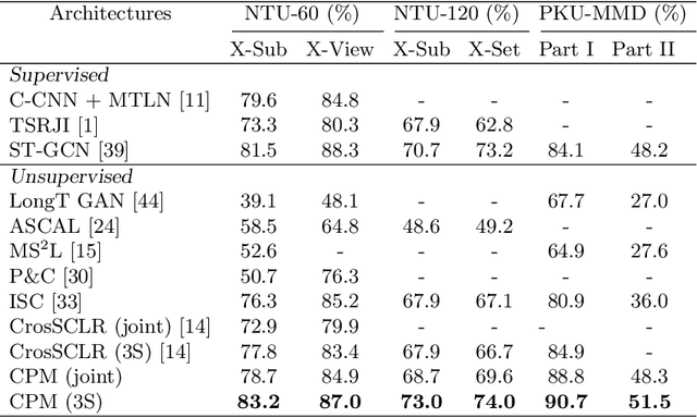 Figure 2 for Contrastive Positive Mining for Unsupervised 3D Action Representation Learning