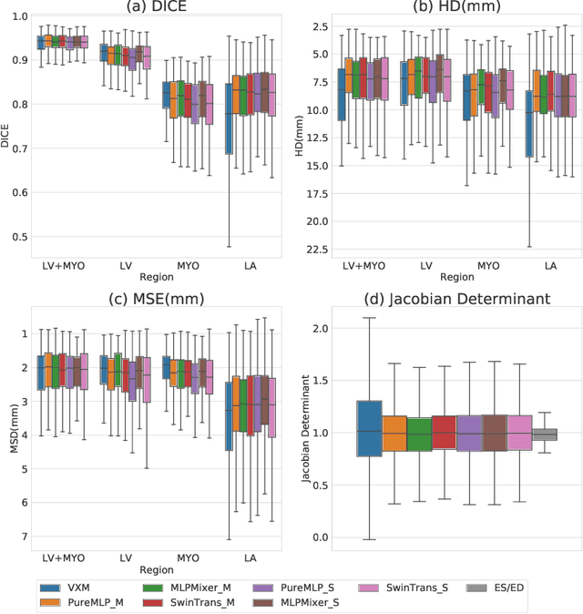 Figure 3 for Unsupervised Echocardiography Registration through Patch-based MLPs and Transformers