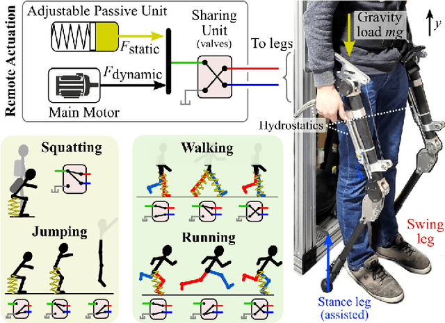 Figure 1 for Reconfigurable Hydrostatics: Toward Multifunctional and Powerful Wearable Robotics