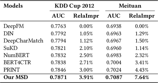 Figure 4 for Balancing Efficiency and Effectiveness: An LLM-Infused Approach for Optimized CTR Prediction