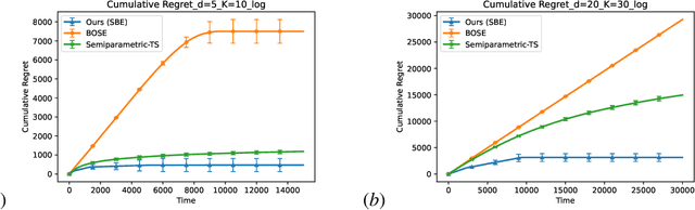 Figure 2 for Experimental Design for Semiparametric Bandits