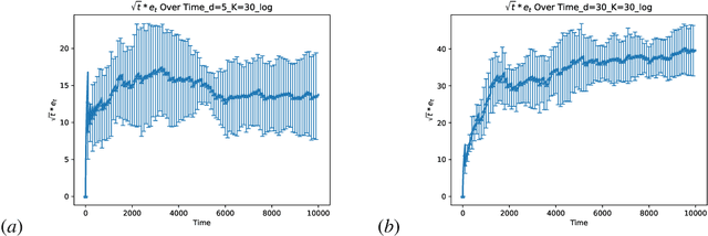 Figure 4 for Experimental Design for Semiparametric Bandits