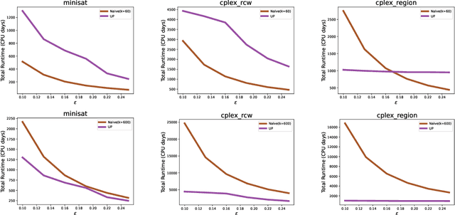 Figure 3 for Utilitarian Algorithm Configuration