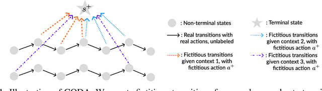 Figure 1 for How to Solve Contextual Goal-Oriented Problems with Offline Datasets?