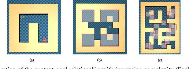 Figure 3 for How to Solve Contextual Goal-Oriented Problems with Offline Datasets?