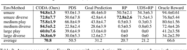 Figure 2 for How to Solve Contextual Goal-Oriented Problems with Offline Datasets?