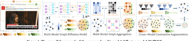 Figure 1 for DiffMM: Multi-Modal Diffusion Model for Recommendation