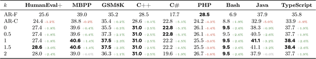 Figure 1 for Corrector Sampling in Language Models