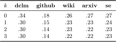 Figure 3 for Corrector Sampling in Language Models