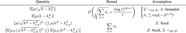 Figure 1 for Sampling-based Nyström Approximation and Kernel Quadrature