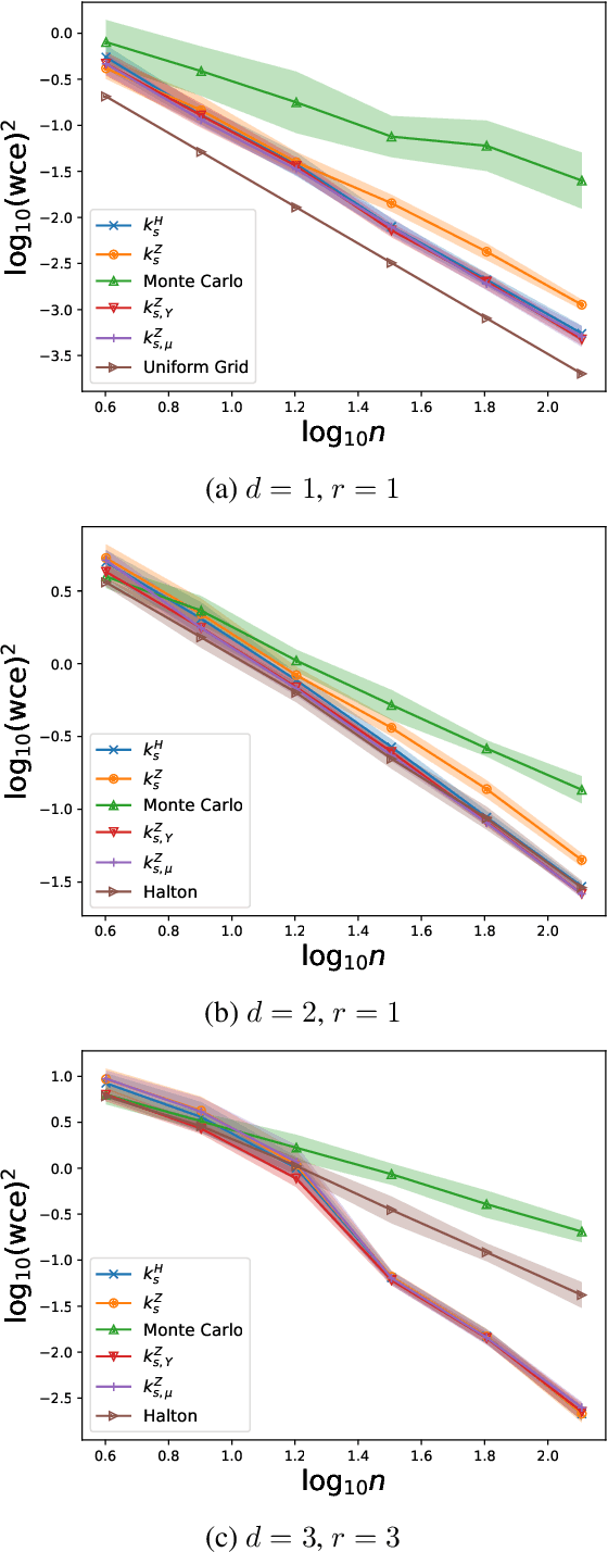 Figure 2 for Sampling-based Nyström Approximation and Kernel Quadrature