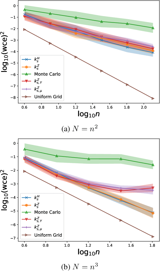 Figure 3 for Sampling-based Nyström Approximation and Kernel Quadrature