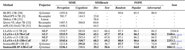 Figure 3 for CoF: Coarse to Fine-Grained Image Understanding for Multi-modal Large Language Models