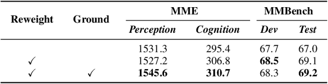 Figure 4 for CoF: Coarse to Fine-Grained Image Understanding for Multi-modal Large Language Models