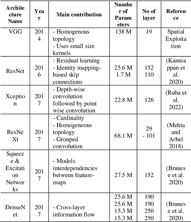 Figure 2 for A Comparison Study of Deep CNN Architecture in Detecting of Pneumonia