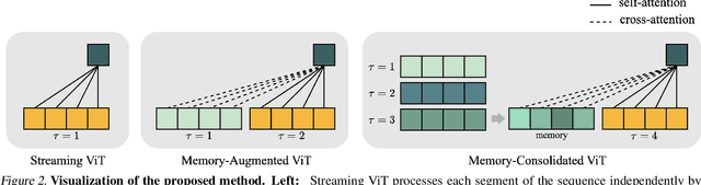 Figure 3 for Memory Consolidation Enables Long-Context Video Understanding