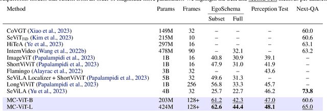 Figure 2 for Memory Consolidation Enables Long-Context Video Understanding