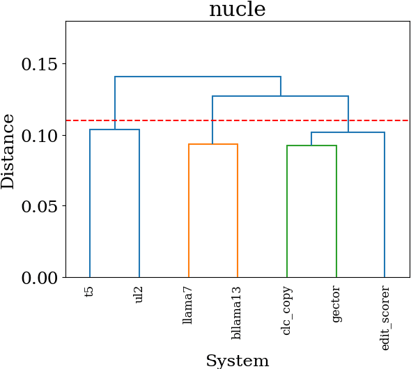 Figure 4 for Pillars of Grammatical Error Correction: Comprehensive Inspection Of Contemporary Approaches In The Era of Large Language Models