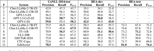 Figure 3 for Pillars of Grammatical Error Correction: Comprehensive Inspection Of Contemporary Approaches In The Era of Large Language Models