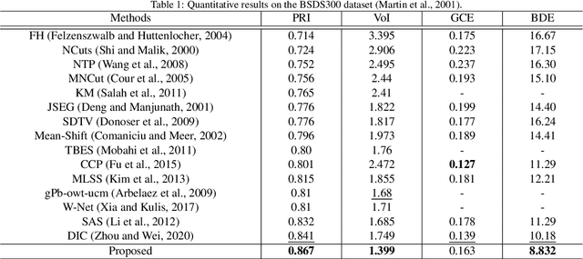 Figure 2 for Pixel-Level Clustering Network for Unsupervised Image Segmentation