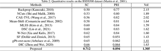 Figure 4 for Pixel-Level Clustering Network for Unsupervised Image Segmentation