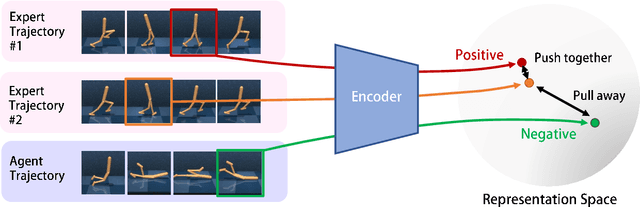 Figure 3 for Policy Contrastive Imitation Learning