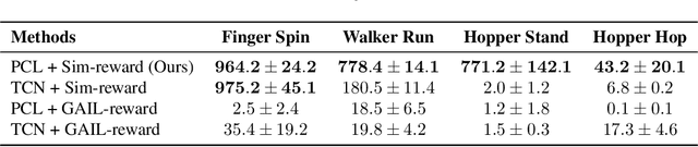 Figure 2 for Policy Contrastive Imitation Learning